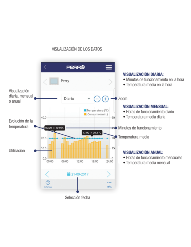 Visualización Datos App Cronotermostato Digital PERRY Conexión WI-FI