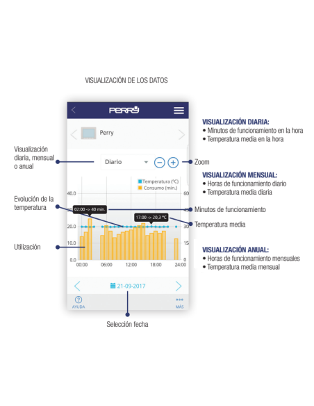 Cronotermostato digital WI-FI PERRY