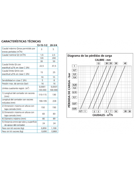 CONTADOR DE AGUA CHORRO UNICO CON RODILLOS PROTEGIDOS PFUC A/F CONTADOR DE AGUA CHORRO UNICO CON RODILLOS PROTEGIDOS PFUC A/F
